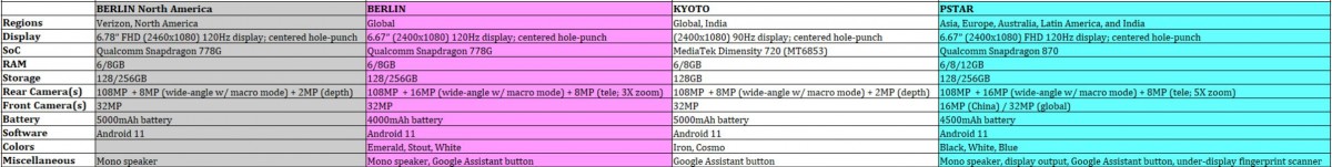 摩托罗拉Edge  20系列部分配置曝光