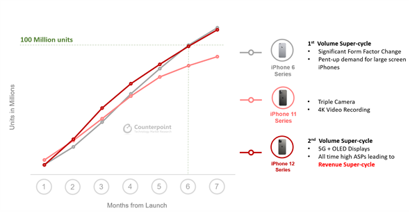 iPhone  12销量出色，七个月出货一个亿