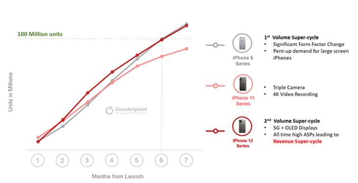 iPhone 12销量出色，七个月出货一个亿