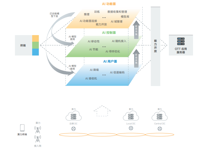 OPPO  发布 6G  白皮书：人工智能将与通信深度互融