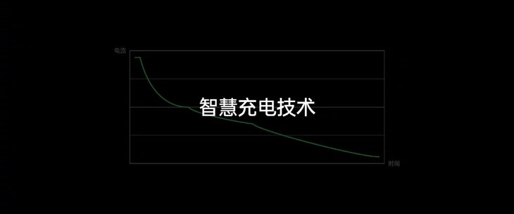 OPPO发布智慧充电技术：智能优化电池寿命、充电速度、发热