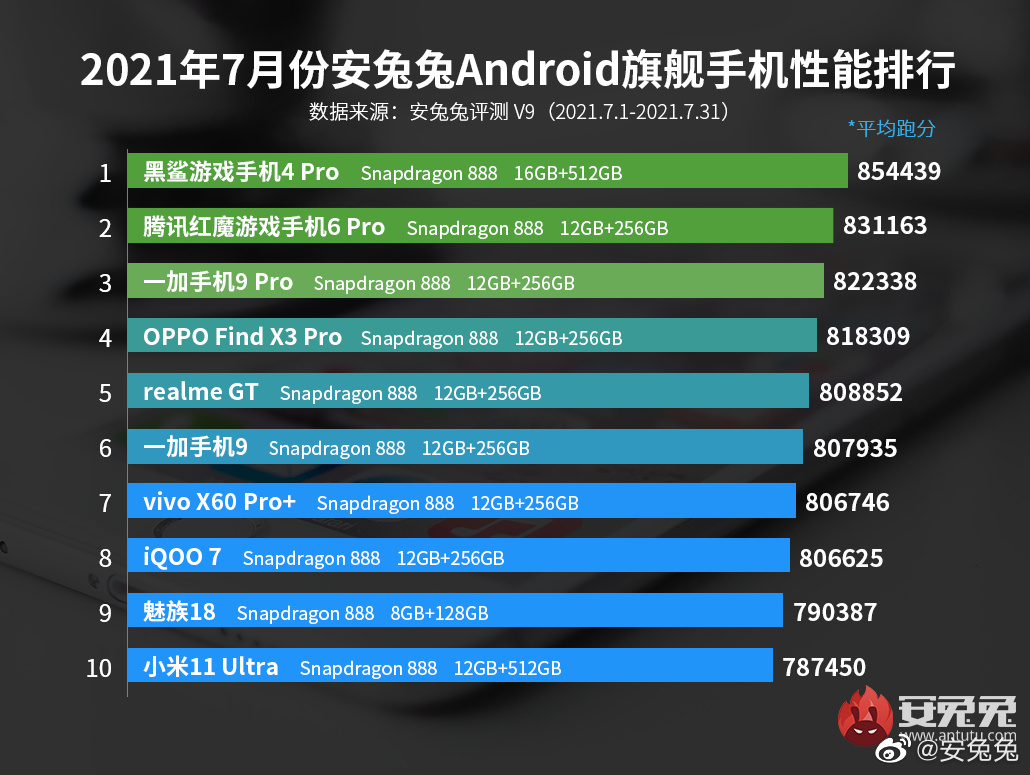 安兔兔7月Android手机性能榜公布