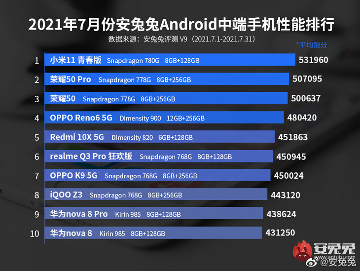 安兔兔7月Android手机性能榜公布