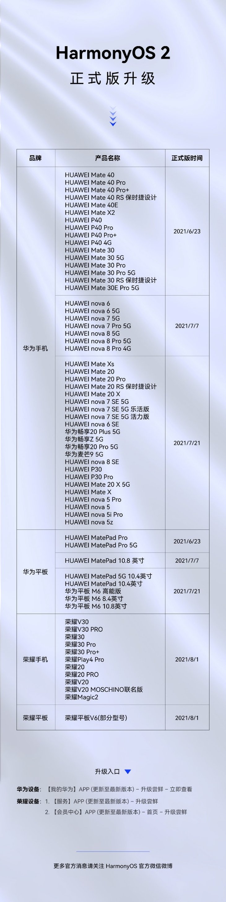 华为HarmonyOS 2适配进度公布：65款机型可升级正式版