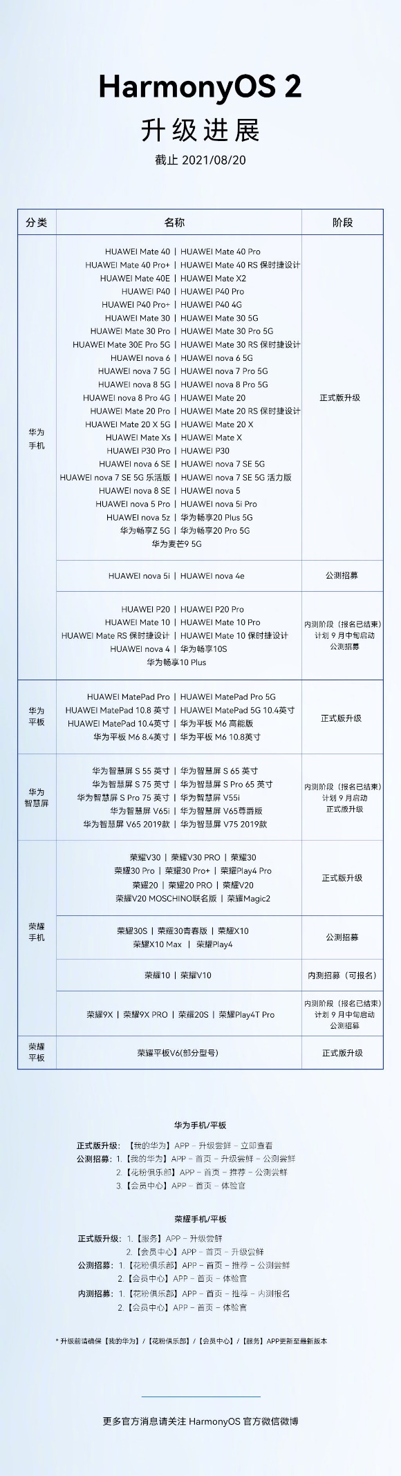 华为HarmonyOS  2最新升级进度公布