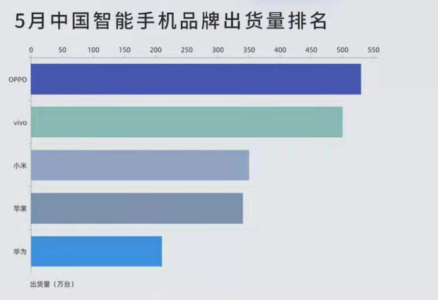 手机市场迎来需求升级，OPPO  国内市场出货领先