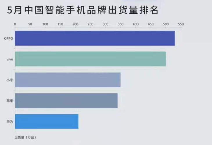 手机市场迎来需求升级，OPPO 国内市场出货领先