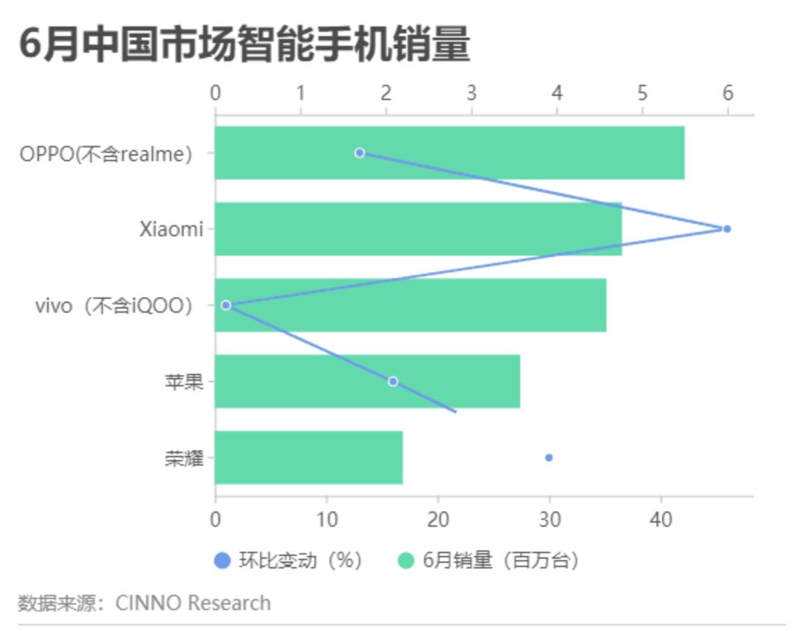 手机市场迎来需求升级，OPPO  国内市场出货领先