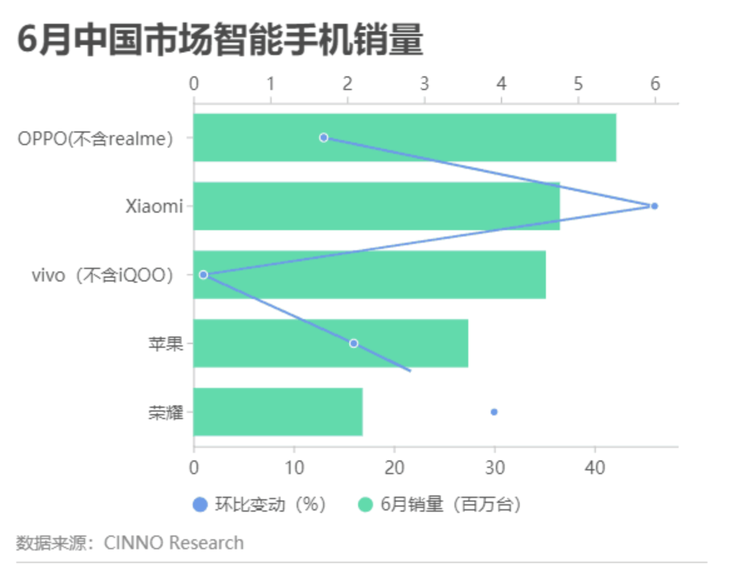 手机市场迎来需求升级，OPPO 国内市场出货领先
