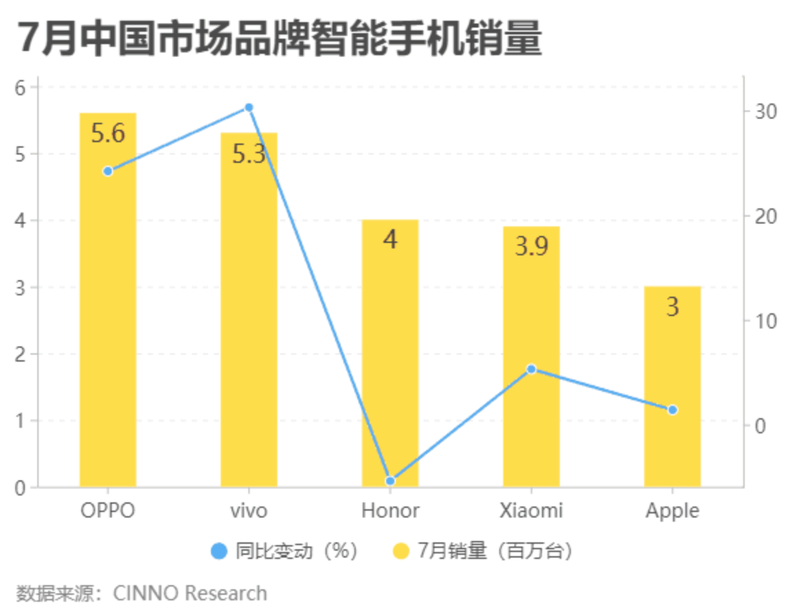 手机市场迎来需求升级，OPPO  国内市场出货领先