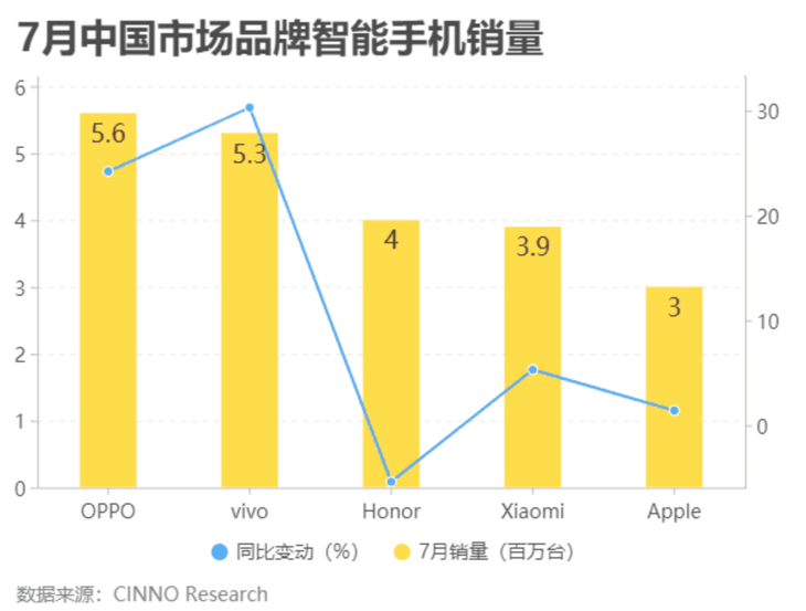 手机市场迎来需求升级，OPPO 国内市场出货领先