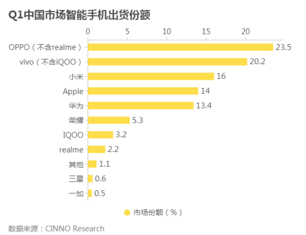 手机市场迎来需求升级，OPPO  国内市场出货领先