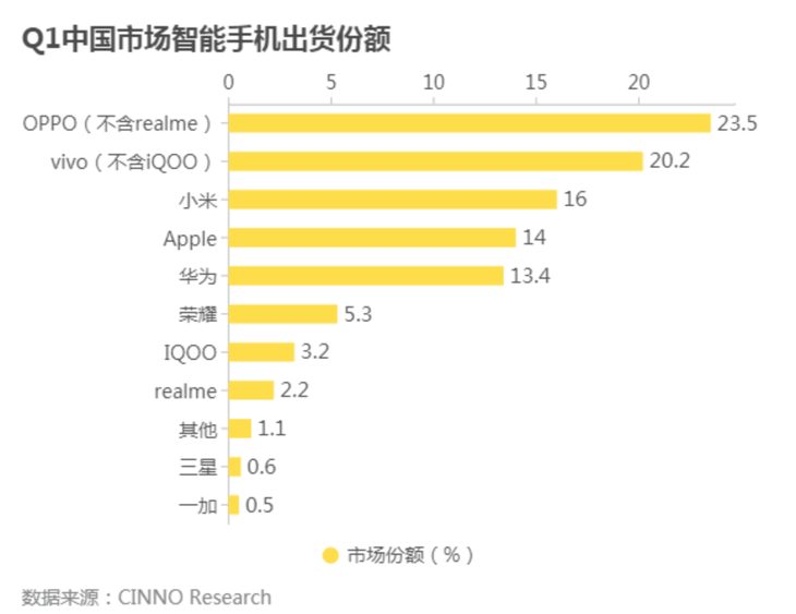 手机市场迎来需求升级，OPPO 国内市场出货领先