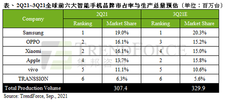 21年Q2全球手机生产量排名第二，OPPO年增长达80%