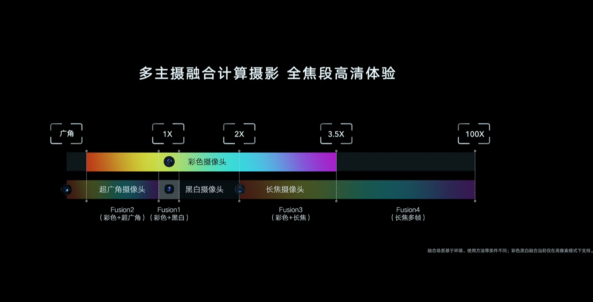 荣耀Magic3系列多主摄融合计算摄影技术发布