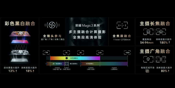 荣耀Magic3系列多主摄融合计算摄影技术发布