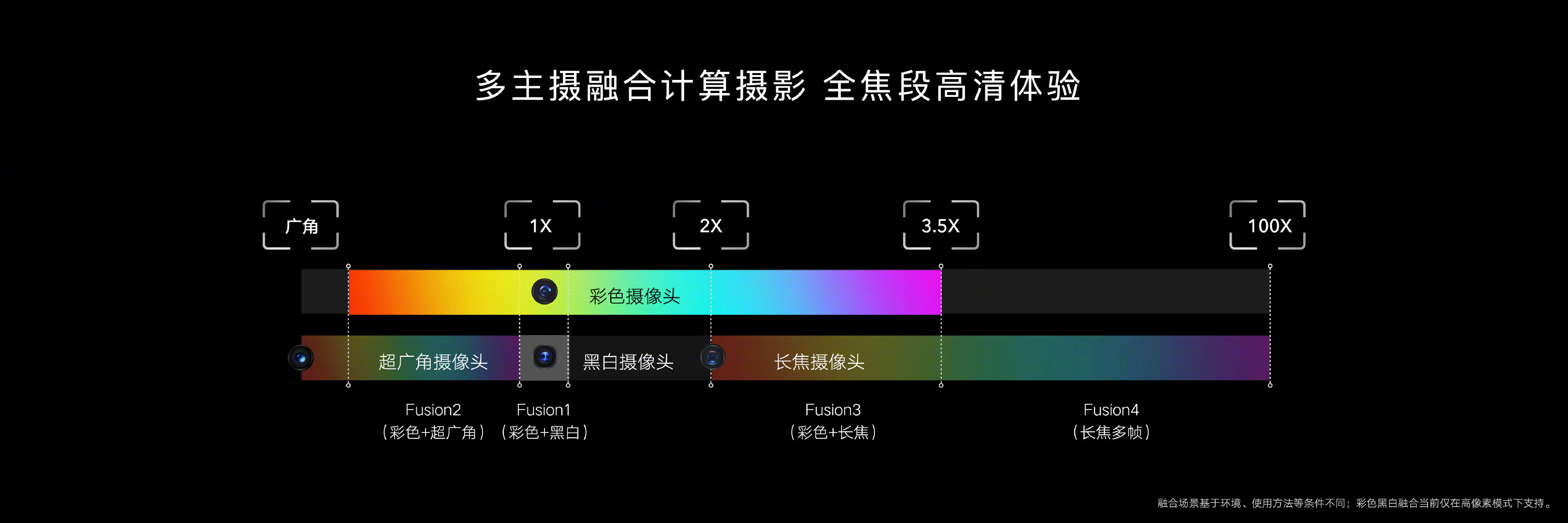 如何实现全焦段高清影像？揭秘荣耀Magic3 Pro多主摄融合