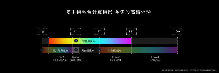 如何实现全焦段高清影像？揭秘荣耀Magic3 Pro多主摄融合