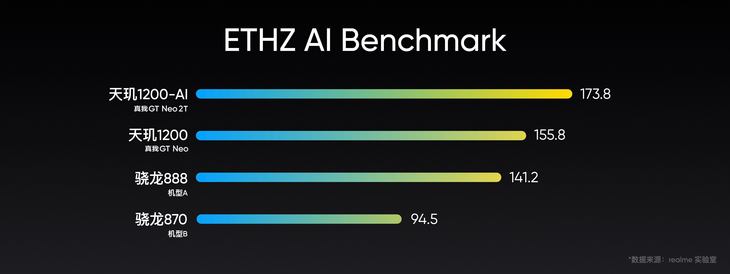 真我GT Neo2T发布：首发天玑1200AI，外观新升级