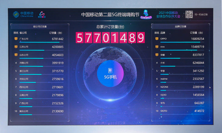 中国移动全球合作伙伴大会落幕，OPPO订货量再获第一
