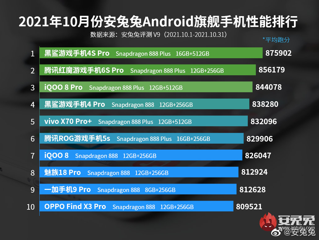 安兔兔公布10月Android旗舰手机性能榜