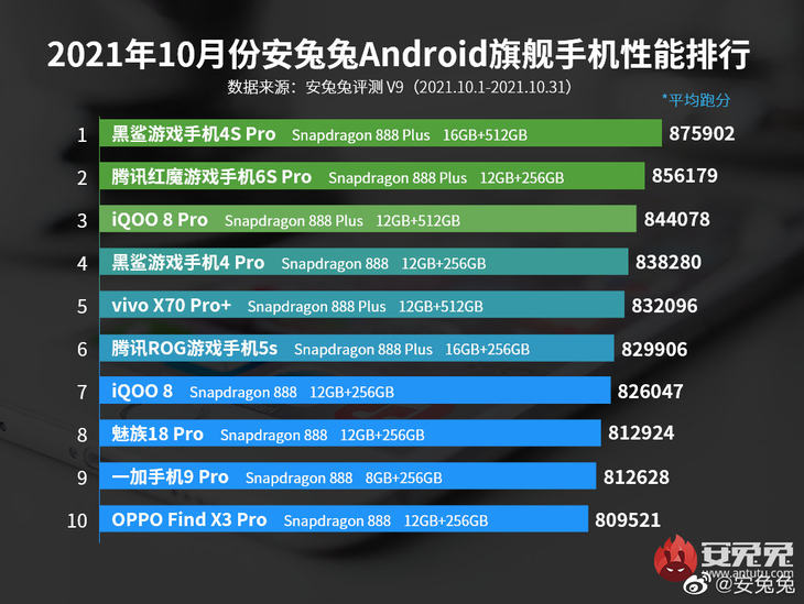 安卓旗舰机排行榜_安兔兔11月性能排行前三:一款旗舰机,两款电竞机,让人很意外