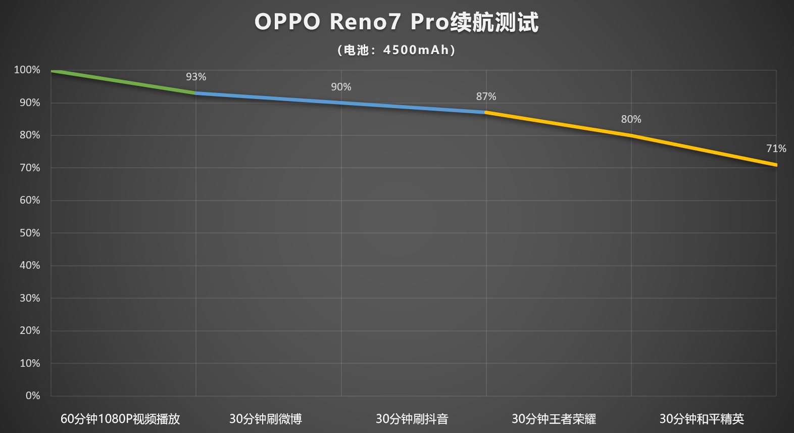 65W闪充+大电池，OPPO  Reno7  Pro持久畅玩一整天