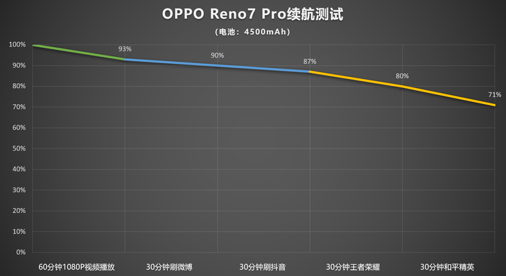 65W闪充+大电池，OPPO Reno7Pro持久畅玩一整天