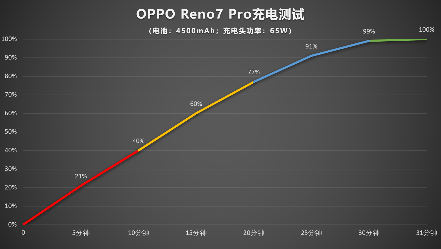 65W闪充+大电池，OPPO  Reno7  Pro持久畅玩一整天