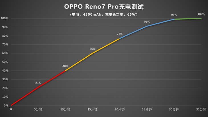 65W闪充+大电池，OPPO Reno7Pro持久畅玩一整天