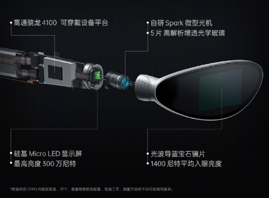 最高亮度300万尼特，OPPO  Air  Glass率先采用Micro  LED