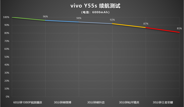 图片[7] - vivo Y55s评测：音量澎湃的超长续航千元机 - 科技·快讯号