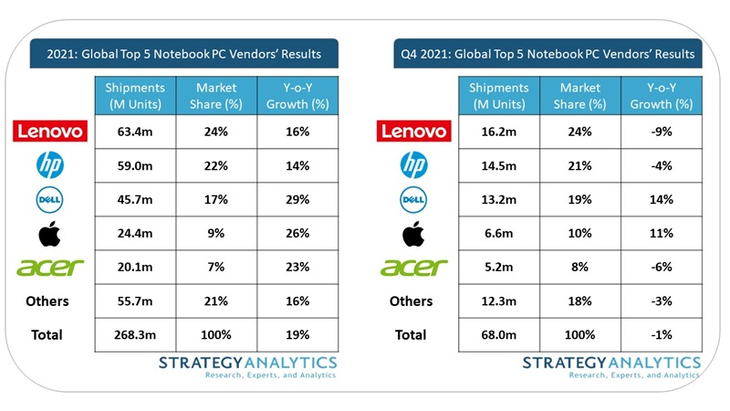 2021年全球笔记本市场份额公布：御三家地位依旧稳固