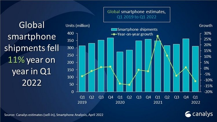 2022第一季度手機出貨量國產品牌狂跌30 但第一名居然是他！