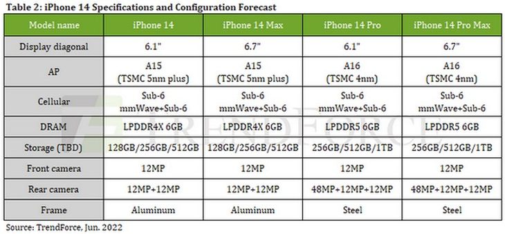 差别还是很大的！一张图看懂四款新iPhone 14的规格银河galaxy集团(图2)