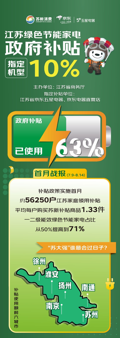 江苏人爱“绿色消费”！省财政通过京东五星电器已补贴超7.5台节能家电