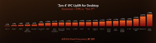 AMD果然留了一手：锐龙7000处理器的IPC提升多达39