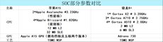 iPhone 14可能采用A15芯片，性能够用？