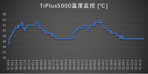 攜手LPL一號(hào)種子選手，致態(tài)TiPlus5000鋒芒盡顯
