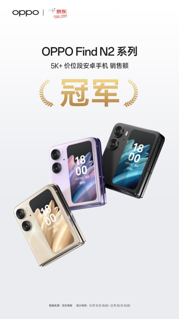 OPPO Find N2 Flip斩获京东、天猫安卓手机5K+价位段销售额双冠军