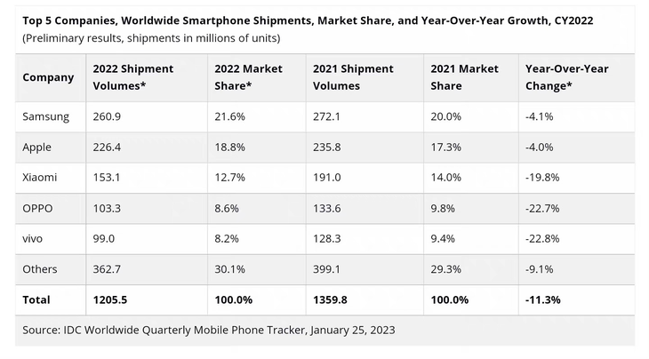 2022全球智能手机出货数据公布：销量整体下滑国产品牌跌幅逾2成