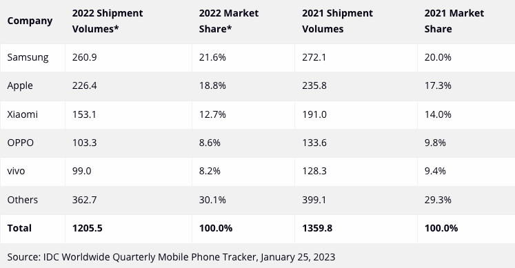22年全球手机市场数据出炉，OPPO位列前四