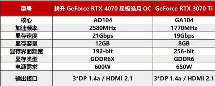 耕升 GeForce RTX 4070 星极皓月 OC给玩家带来DLSS3+2K光追百帧游戏体验-喵科技网