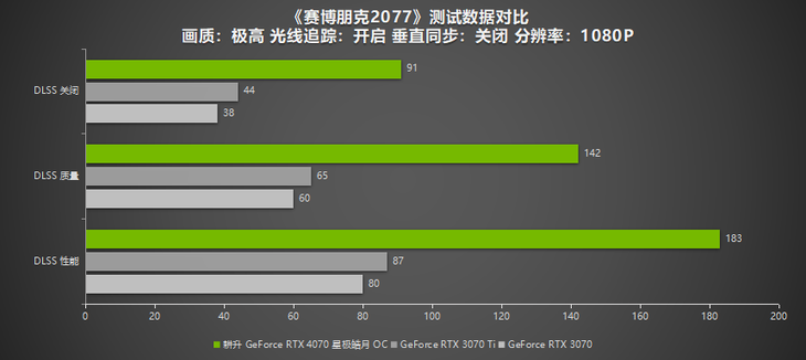 耕升 GeForce RTX 4070 星极皓月 OC给玩家带来DLSS3+2K光追百帧游戏体验