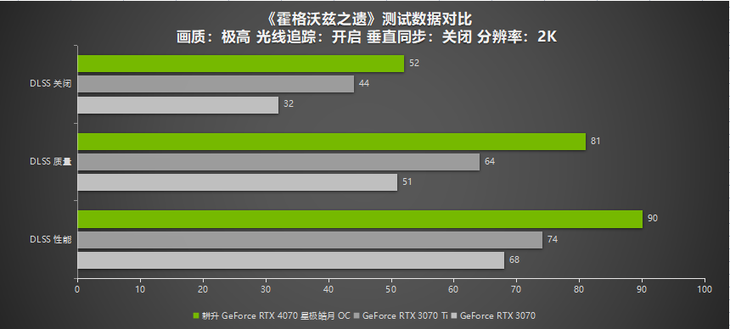 耕升 GeForce RTX 4070 星极皓月 OC给玩家带来DLSS3+2K光追百帧游戏体验