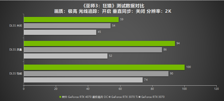 耕升 GeForce RTX 4070 星极皓月 OC给玩家带来DLSS3+2K光追百帧游戏体验