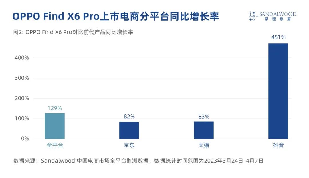 同比销量增长129%，OPPO Find X6 Pro在高端市场持续热销
