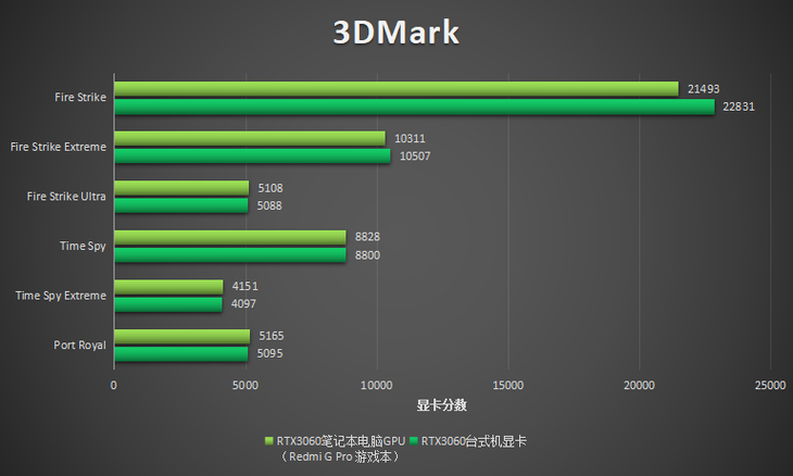 ：携手酷睿i7-12650H性价比不凡！九游会Redmi G Pro 游戏本评测(图15)