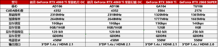 《甜品狂潮，升级首选！耕升RTX 4060全系列GPU今日正式发布，DLSS 3为游戏提供超级动力》