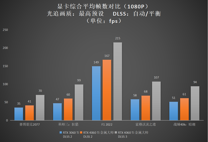 升级正当时，高性价比的影驰 GeForce RTX 4060 Ti 8G开箱评测